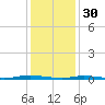 Goose Creek entrance tide chart for Monday, January 30, 2023