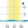 Goose Creek entrance tide chart for Wednesday, January 4, 2023