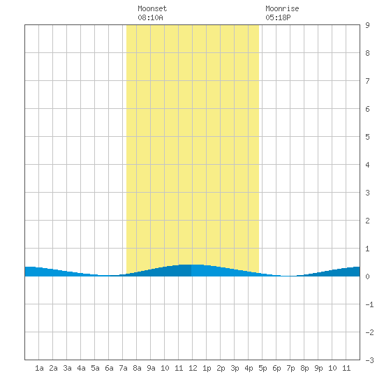 Goose Creek entrance tide chart for Saturday, January 7, 2023