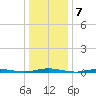 Goose Creek entrance tide chart for Saturday, January 7, 2023