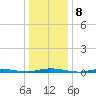 Goose Creek entrance tide chart for Sunday, January 8, 2023