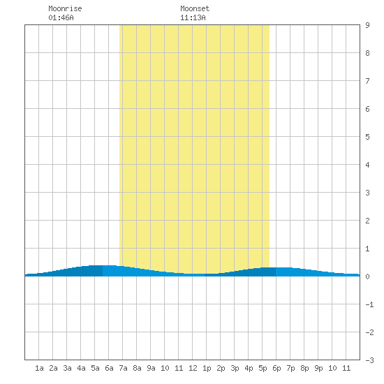 Goose Creek entrance tide chart for Tuesday, February 14, 2023