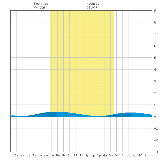 Goose Creek entrance tide chart for Thursday, February 16, 2023