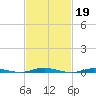 Goose Creek entrance tide chart for Sunday, February 19, 2023