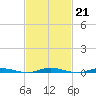 Goose Creek entrance tide chart for Tuesday, February 21, 2023