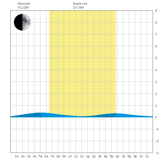Goose Creek entrance tide chart for Monday, February 27, 2023