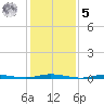Goose Creek entrance tide chart for Sunday, February 5, 2023