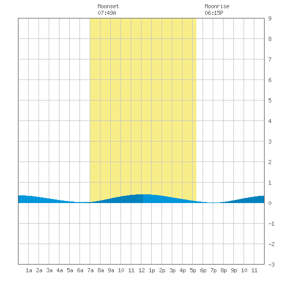 Goose Creek entrance tide chart for Monday, February 6, 2023