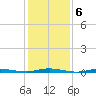 Goose Creek entrance tide chart for Monday, February 6, 2023