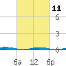 Goose Creek entrance tide chart for Saturday, March 11, 2023
