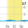 Goose Creek entrance tide chart for Friday, March 17, 2023