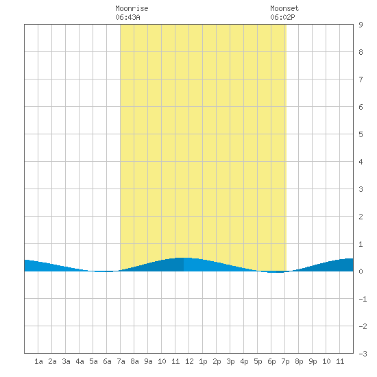 Goose Creek entrance tide chart for Monday, March 20, 2023