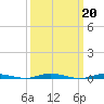 Goose Creek entrance tide chart for Monday, March 20, 2023