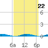 Goose Creek entrance tide chart for Wednesday, March 22, 2023