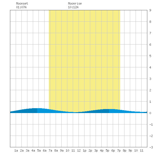 Goose Creek entrance tide chart for Monday, March 27, 2023