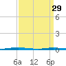 Goose Creek entrance tide chart for Wednesday, March 29, 2023
