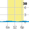 Goose Creek entrance tide chart for Thursday, March 30, 2023