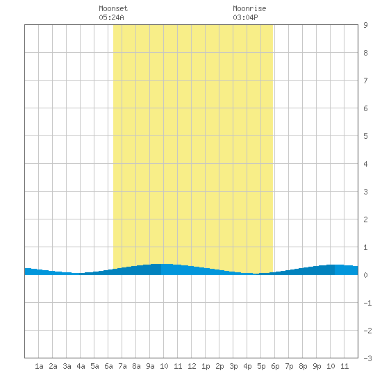 Goose Creek entrance tide chart for Saturday, March 4, 2023