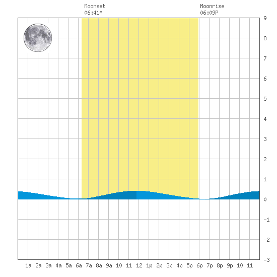 Goose Creek entrance tide chart for Tuesday, March 7, 2023