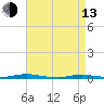 Goose Creek entrance tide chart for Thursday, April 13, 2023