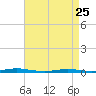 Goose Creek entrance tide chart for Tuesday, April 25, 2023