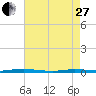 Goose Creek entrance tide chart for Thursday, April 27, 2023