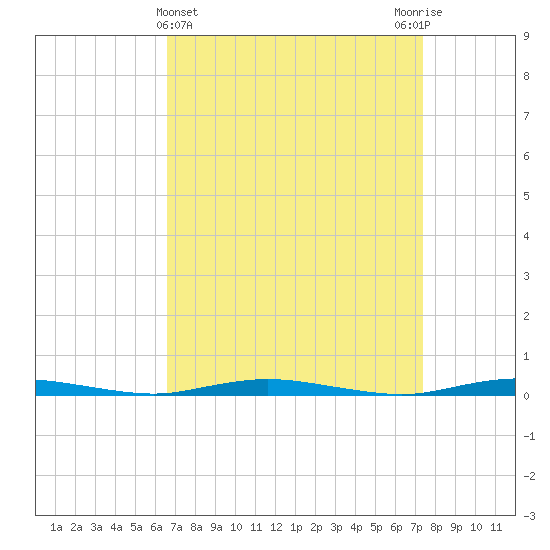 Goose Creek entrance tide chart for Tuesday, April 4, 2023