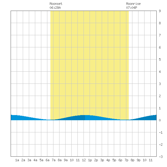 Goose Creek entrance tide chart for Wednesday, April 5, 2023