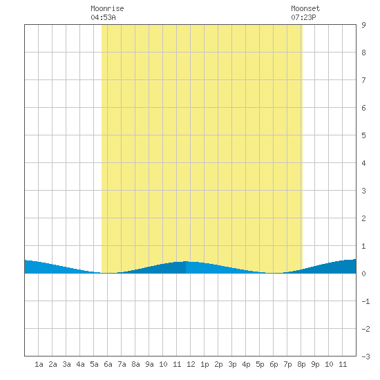 Goose Creek entrance tide chart for Thursday, May 18, 2023