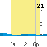 Goose Creek entrance tide chart for Sunday, May 21, 2023