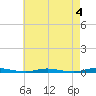 Goose Creek entrance tide chart for Thursday, May 4, 2023