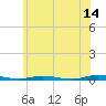Goose Creek entrance tide chart for Wednesday, June 14, 2023