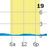 Goose Creek entrance tide chart for Monday, June 19, 2023