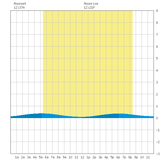 Goose Creek entrance tide chart for Sunday, June 25, 2023