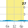 Goose Creek entrance tide chart for Tuesday, June 27, 2023