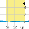 Goose Creek entrance tide chart for Sunday, June 4, 2023
