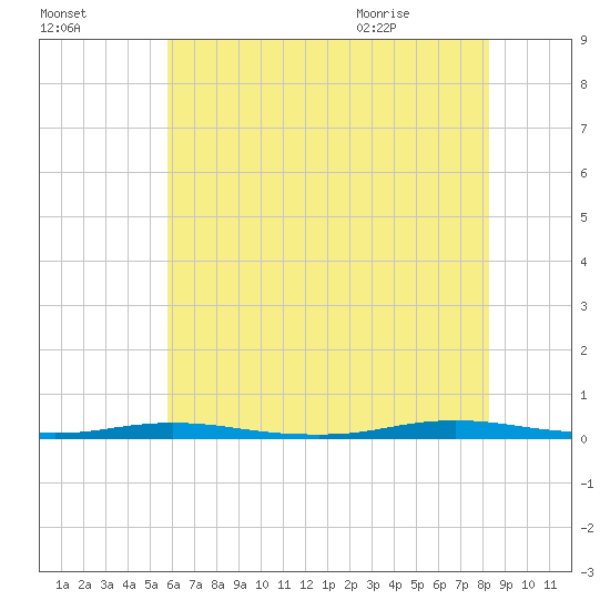 Goose Creek entrance tide chart for Wednesday, July 26, 2023