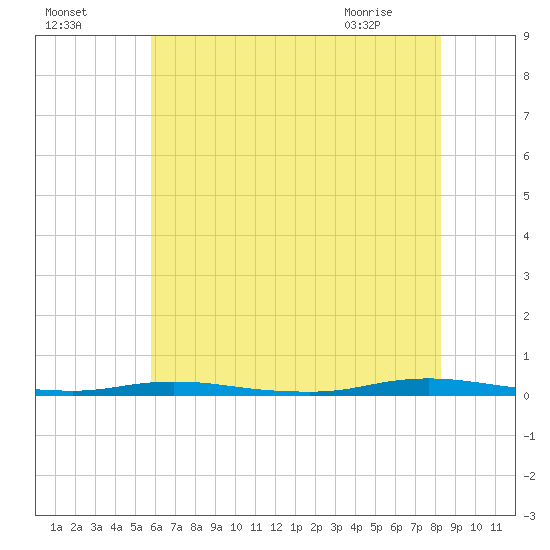 Goose Creek entrance tide chart for Thursday, July 27, 2023