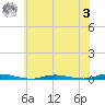 Goose Creek entrance tide chart for Monday, July 3, 2023