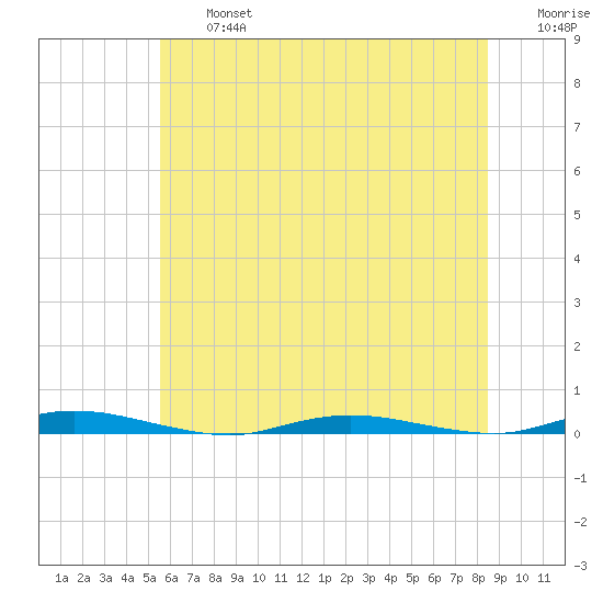Goose Creek entrance tide chart for Wednesday, July 5, 2023