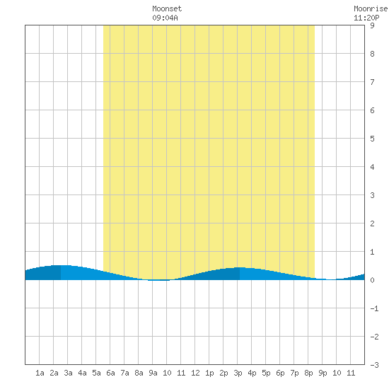 Goose Creek entrance tide chart for Thursday, July 6, 2023