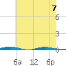 Goose Creek entrance tide chart for Friday, July 7, 2023