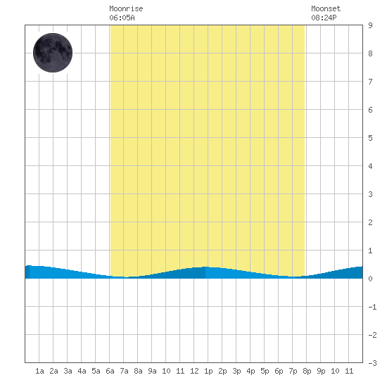 Goose Creek entrance tide chart for Wednesday, August 16, 2023