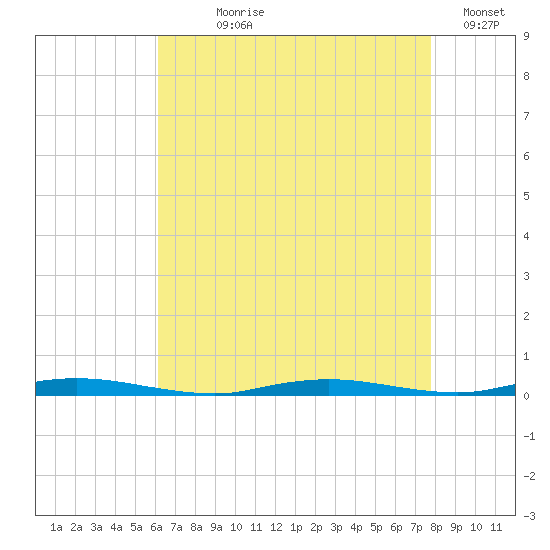 Goose Creek entrance tide chart for Saturday, August 19, 2023
