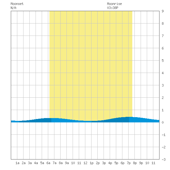 Goose Creek entrance tide chart for Friday, August 25, 2023