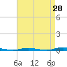 Goose Creek entrance tide chart for Monday, August 28, 2023