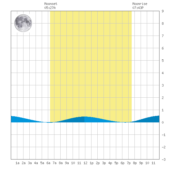Goose Creek entrance tide chart for Wednesday, August 30, 2023