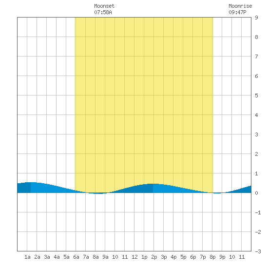 Goose Creek entrance tide chart for Thursday, August 3, 2023