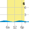 Goose Creek entrance tide chart for Sunday, August 6, 2023