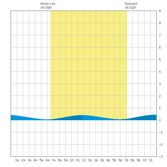 Goose Creek entrance tide chart for Wednesday, September 13, 2023